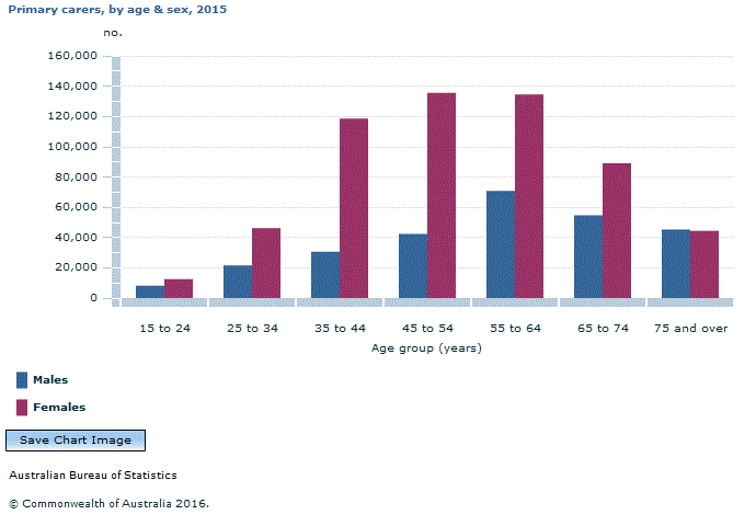 Graph Image for Primary carers, by age and sex, 2015